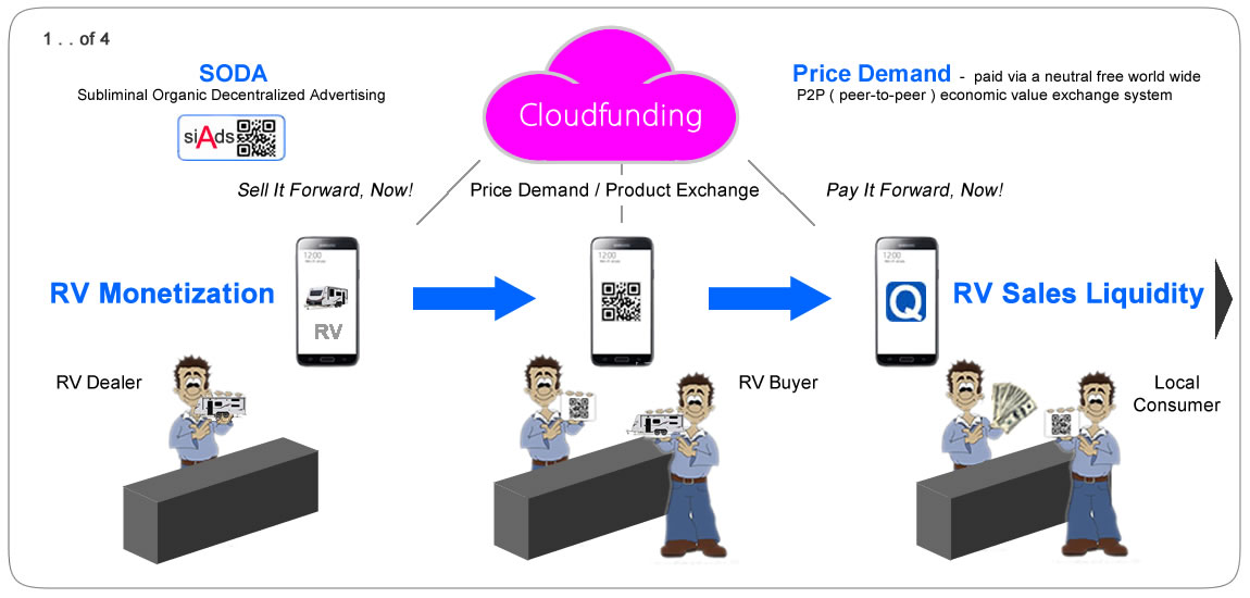 Cloudfunding RV sales