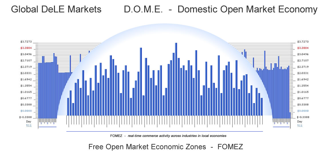 Free Open Market Economic Zone