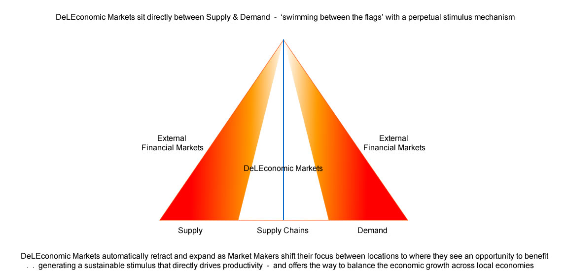 Economic Markets